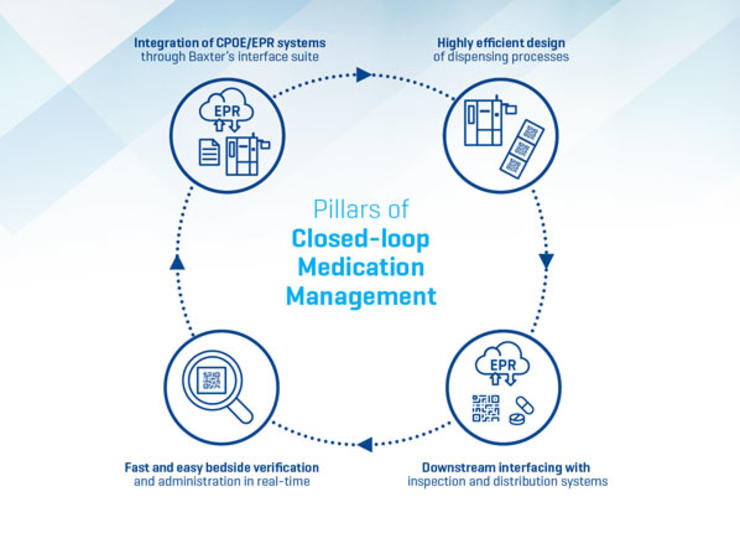 Pillars of closed loop medication management