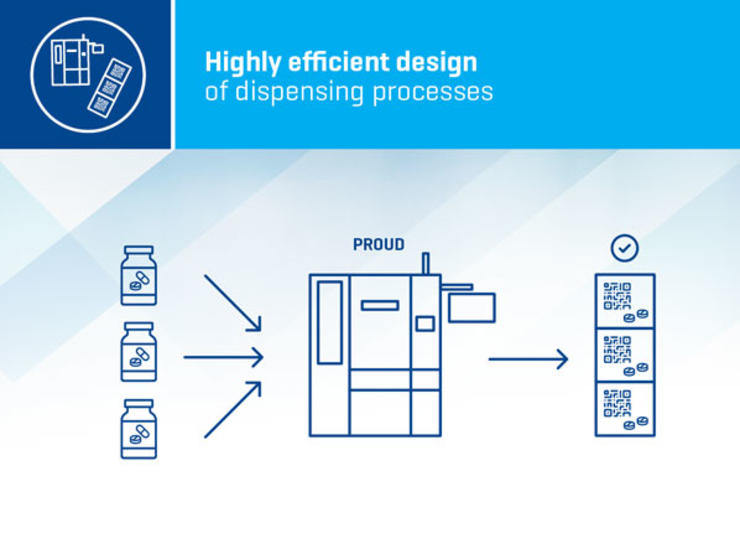 Highly efficient design of dispensing processes 