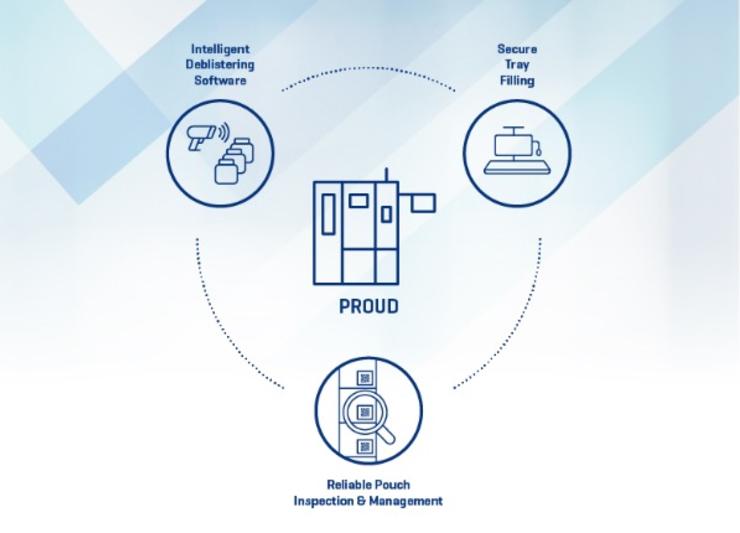 PROUD features